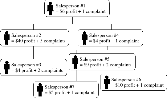 Sample sales team structure